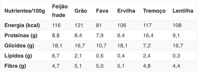 Tabela nutricional comparando feijão frade, grão, fava, ervilha, tremoço e lentilha, com valores de energia