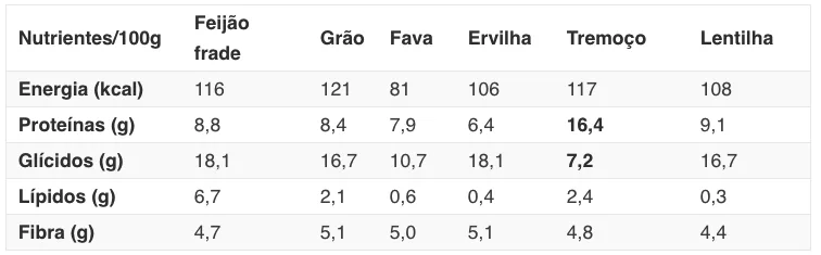 Tabela nutricional com valores de energia, proteínas, glícidos, lípidos e fibra por 100g em feijão frade, grão, fava