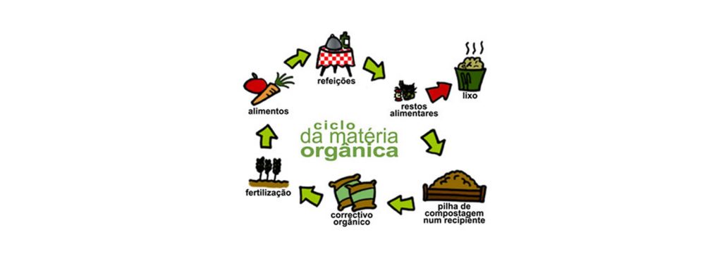 Ciclo da matéria orgânica: restos alimentares viram adubo para fertilizar alimentos, fechando o ciclo da compostagem