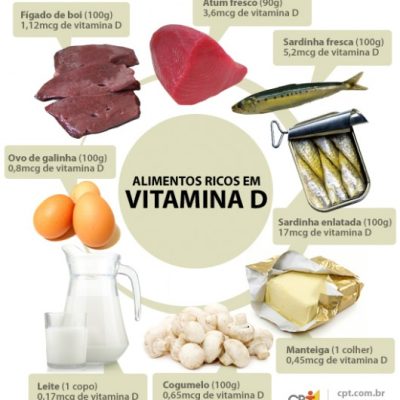 Alimentos ricos em vitamina D: fígado de boi, atum fresco, sardinha fresca e enlatada, ovo de galinha, leite