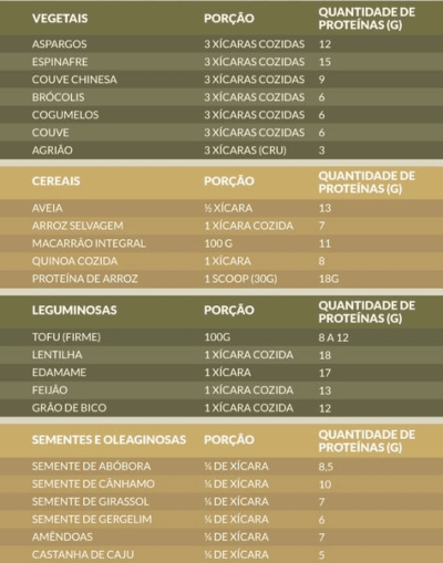 Tabela com fontes de proteína vegetal: espinafre, tofu, lentilha, amêndoas e quinoa, porções e valores em gramas